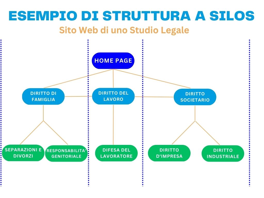 struttura silos sito web studio legale